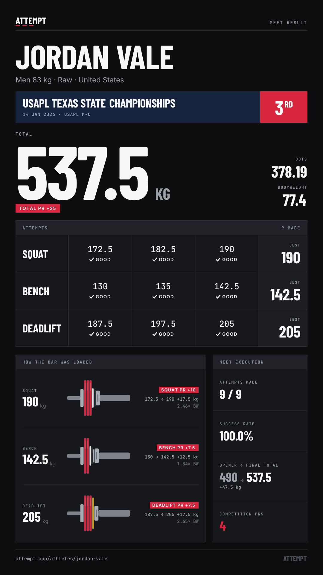 Jordan Vale's Broadcast card: 560.5 kg total